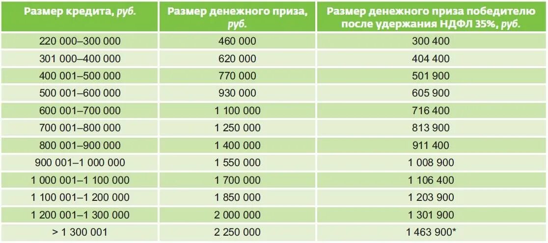 Максимальный кредит в сбербанке. Максимальный кредит. Размер кредита. Максимальная сумма кредита в Сбербанке. Максимальный размер кредита.