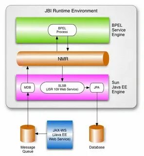 Access runtime environment