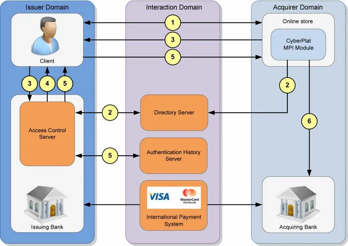 Регистратор эмитент. 3d secure схема. Схема работы платежной системы visa. Архитектура платежной системы. Платежная система схема.