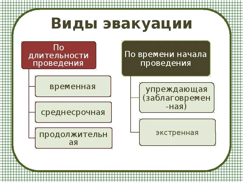 Виды эвакуации в зависимости от сроков проведения. Виды эвакуации. Виды эвакуации по времени. Виды эвакуации по времени начала проведения. Виды эвакуации по длительности проведения.