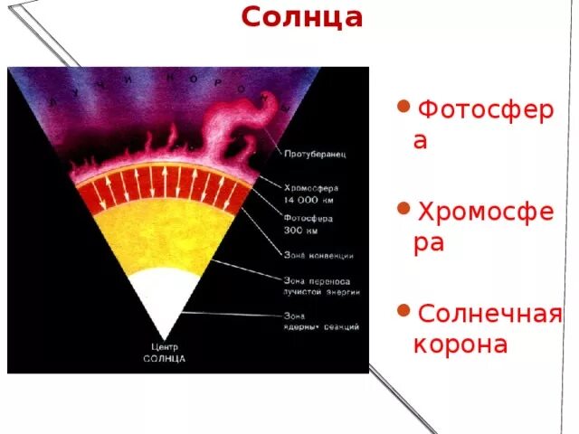 Хромосфера и корона солнца структура. Строение солнца Фотосфера хромосфера корона. Строение атмосферы солнца. Слои атмосферы солнца. Верхний слой солнечной атмосферы