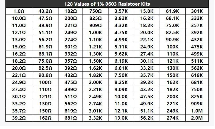 SMD резистор 0603 шаг. Резистор СМД 1м. Стандартный ряд SMD сопротивлений резисторов. Номиналы резисторов е24.