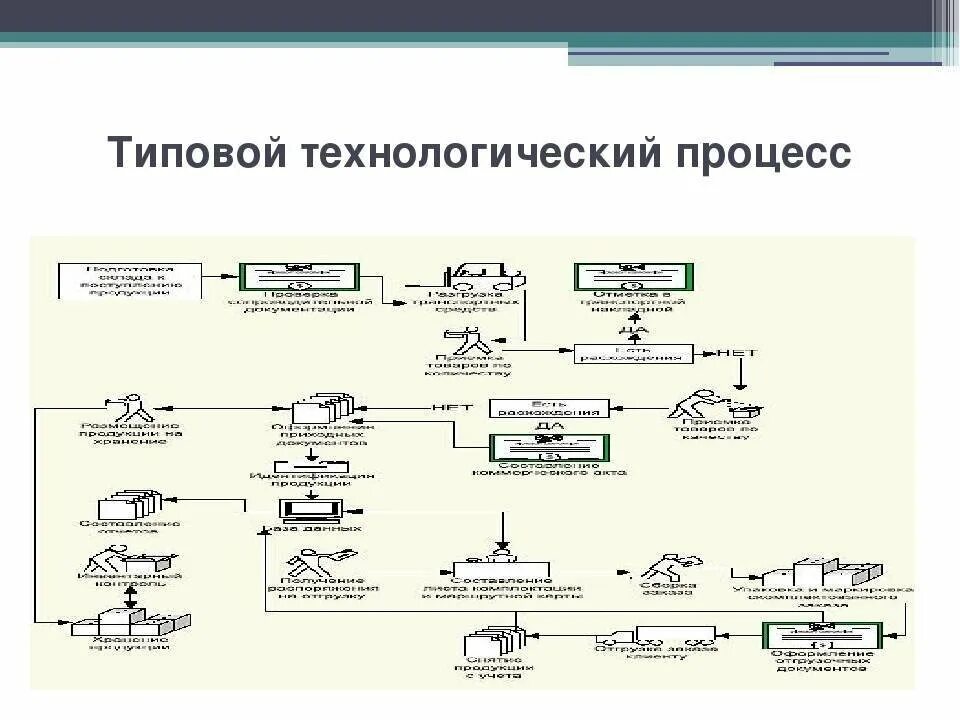 Основное оборудование технологического процесса