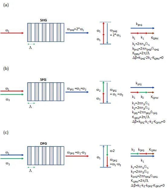 Phase matching. Phase matching