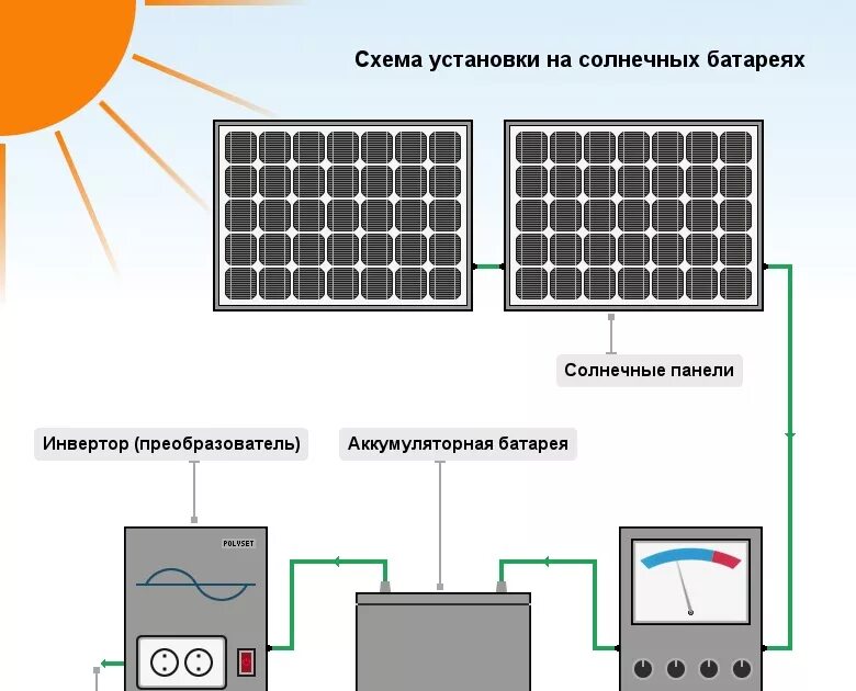 Соединение солнечных панелей. Схема подключения солнечных панелей. Схема крепление солнечных батарей. Схема подключения контроллера солнечной батареи. Электрическая схема подключения солнечных батарей.