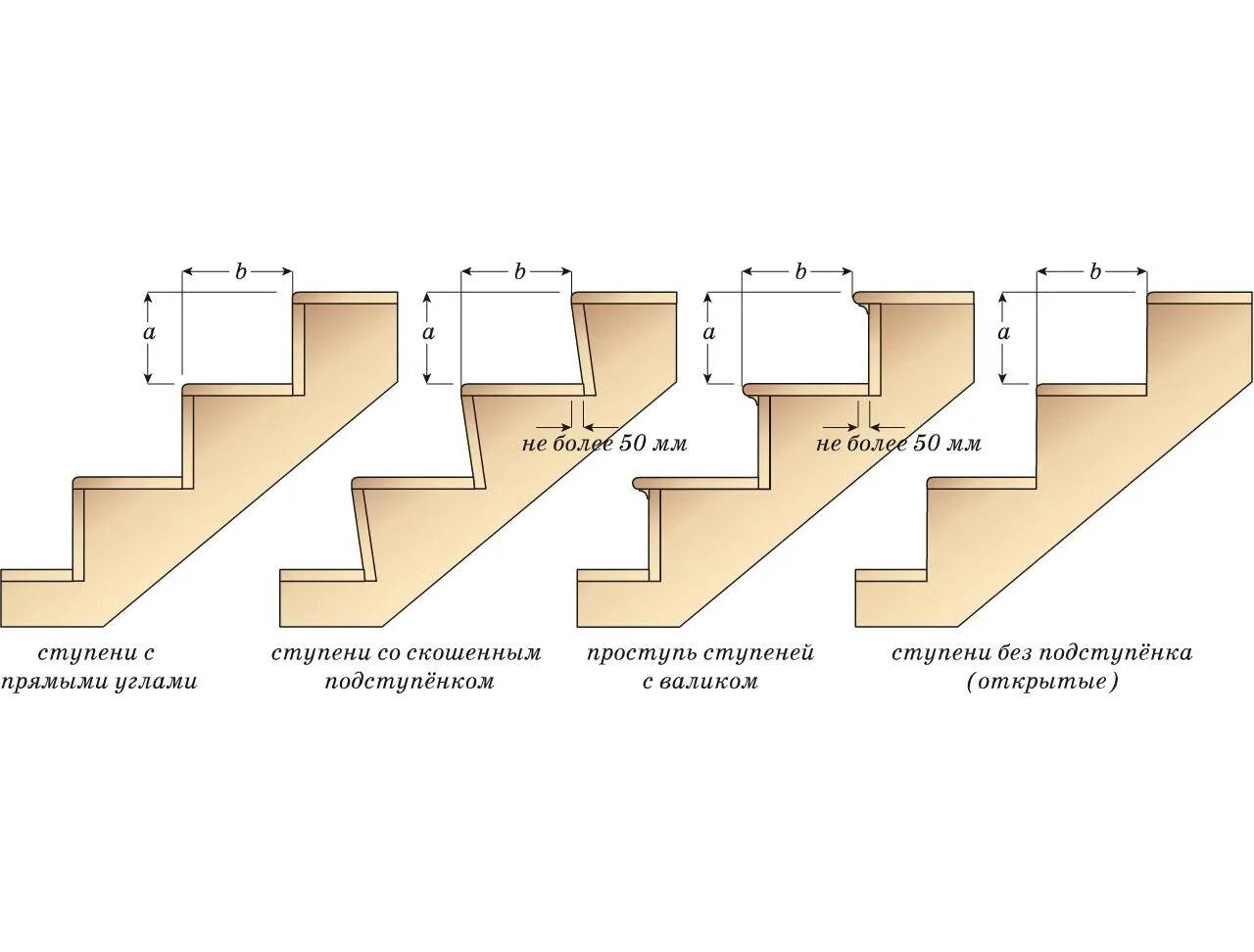 Сколько высота лестницы. Высота ступени лестницы стандарт. Ширина и высота ступеней лестницы на второй этаж в частном. Оптимальные Размеры лестницы, ширина и высота ступени. Оптимальная высота и ширина ступеней лестницы в частном доме.