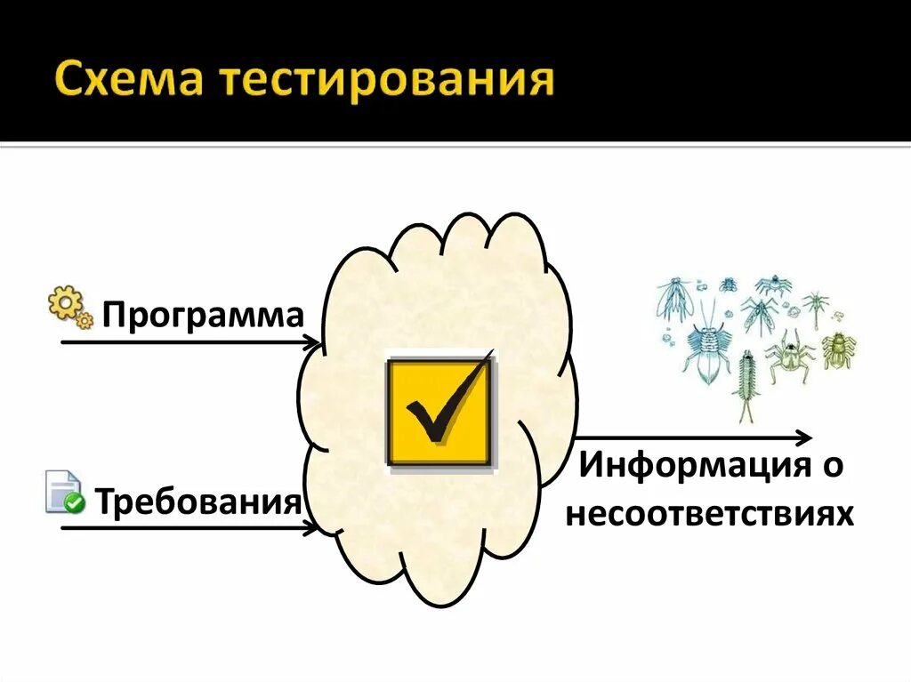 Виды тестирования схема. Схема тестирования. общая схема тестирования. схема тестирования схема. основы тестирования по.