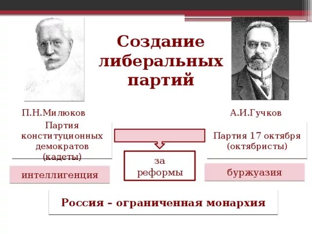 Гучков и милюков партии. Конституционно-демократическая партия п н милюков. милюков и гучков. либеральные партии россии милюков кадеты и гучков. октябристы гучков кадеты.