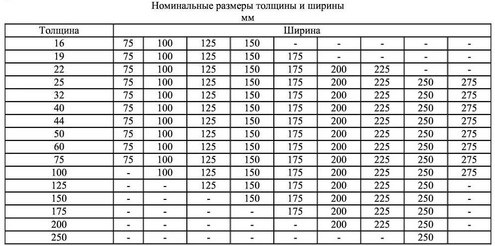 Стандарты доски обрезной. Стандартная ширина доски толщиной 20мм. Стандартная ширина доски 20 мм. Стандартные Размеры деревянных брусков. Диаметр дерева это количество ребер в максимальной