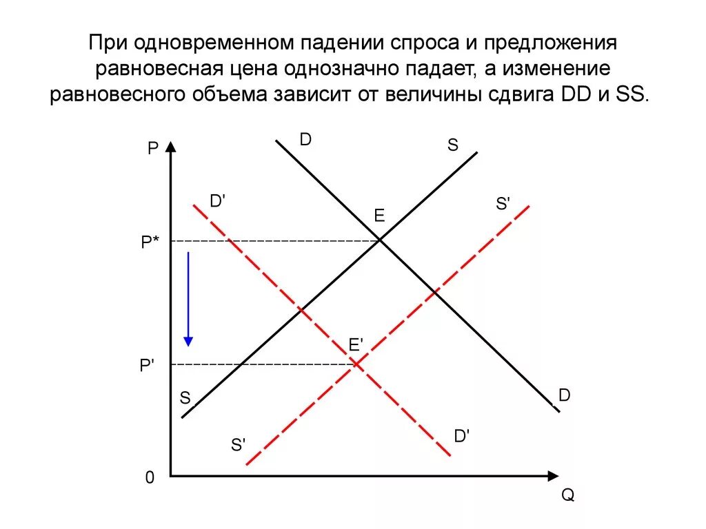 Спрос и предложение падают график. Одновременное увеличение спроса и предложения. Спрос падает предложение. Графики спроса и предложения. Почему упал спрос