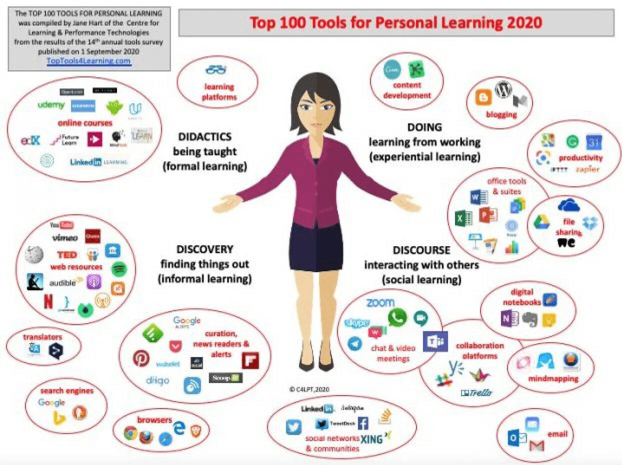 Learning tool. Top 200 Tools for Learning 2020. Educational Tools. Vocabmaker, Tools for educators и thelanguagymenu. Informal Learning.