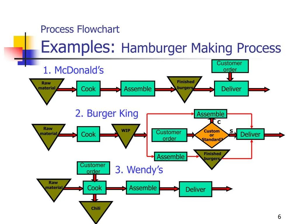 Process flow. Process flow diagram. process flow chart. flowchart examples. process flow diagram example.