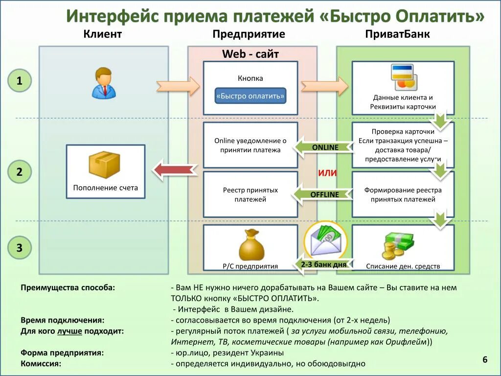 Что значит система быстрых платежей