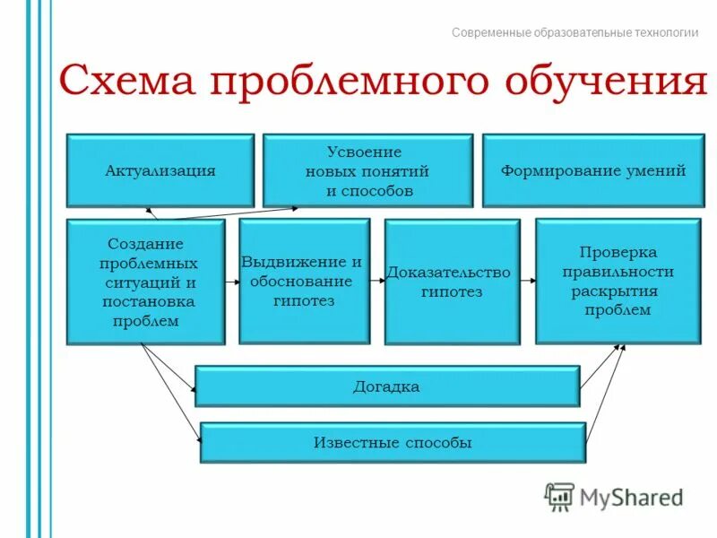 Проблемные ситуации в мышлении и обучении