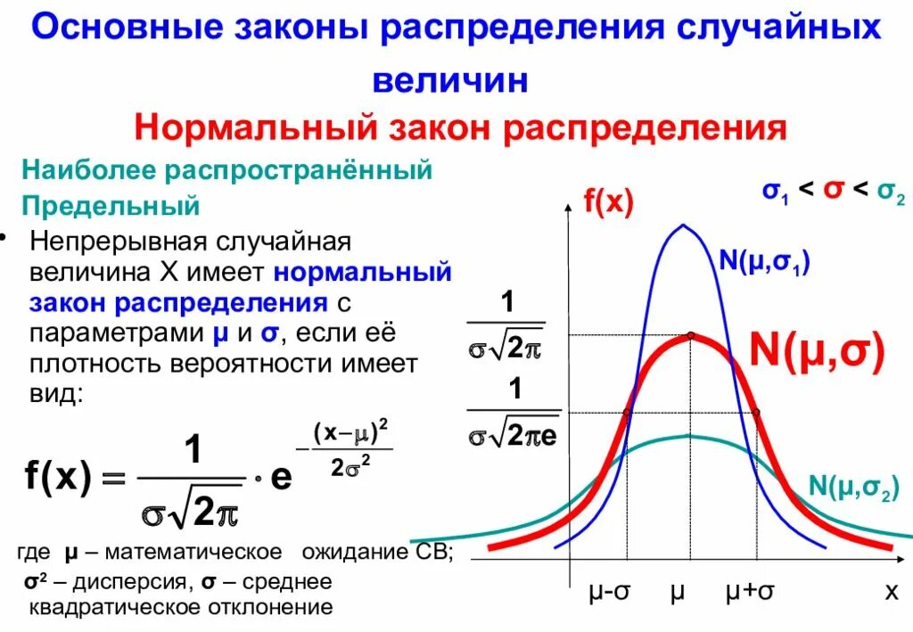 Закон распределения функции случайной величины. График нормального распределения случайных величин. График плотности вероятности нормального закона распределения. График функции плотности непрерывной случайной величины. Нормальный закон распределения случайной величины.