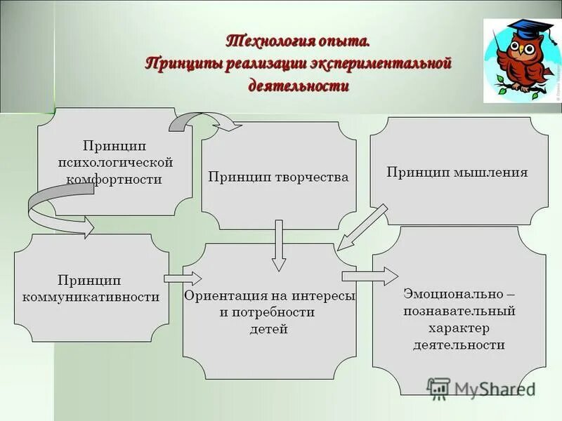 Формы экспериментальной деятельности. Экспериментальная деятельность схема. Этапы системы работы по детскому экспериментированию. Этапы развития экспериментальной деятельности дошкольников. Этапы экспериментальной работы с дошкольниками.