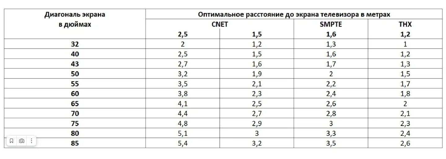 Сколько 85 сантиметров. Диагональ экрана телевизора от расстояния просмотра. Размер диагонали телевизора от расстояния просмотра. Расстояние до телевизора 70 дюймов. Таблица телевизоров расстояние.