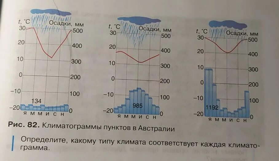 Климатограммы поясов россии 8 класс. Климатограммы основных типов климата Евразии рис 156. Климатограмма поясов Евразии 7 класс. Климатический пояс по климатограмме. Климатограмма Тип климата.