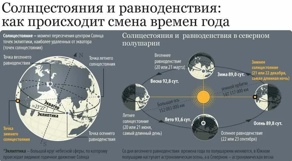 Смена времени история. Дни равноденствия и солнцестояния. Схема солнцестояния и равноденствия. Летнее и зимнее солнцестояние и Весеннее и осеннее равноденствие. Дни равноденствия и солнцестояния в году.