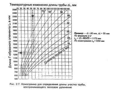 Тепловое удлинение