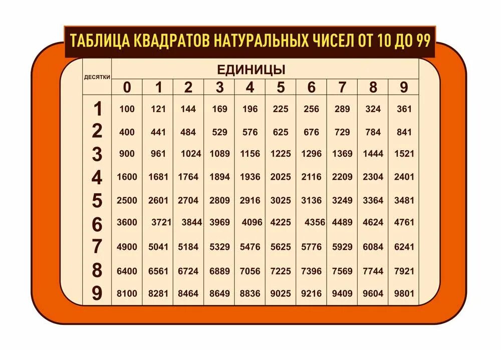 Таблица квадратов 10-100. Таблица квадратов натуральных чисел. Таблиаквадратов натуральных чисел. Таблица натуральных чисеk.