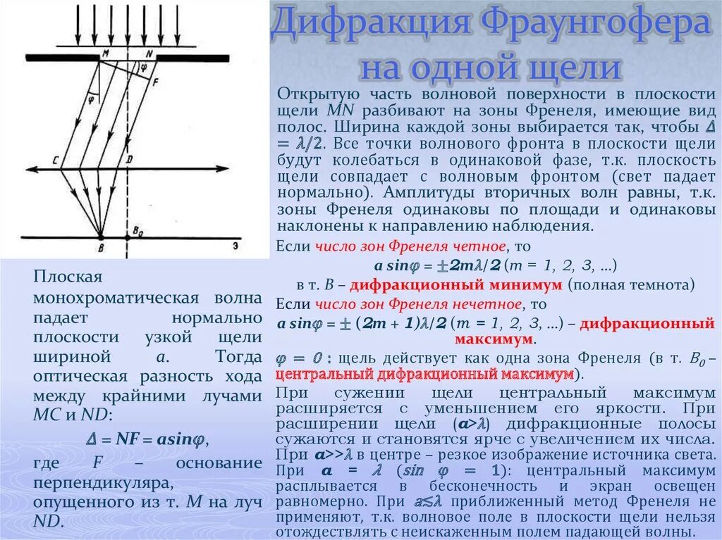 Дифракция Фраунгофера на одной щели. Распределение интенсивности в дифракционной картине Фраунгофера. Классическая схема наблюдения дифракции Фраунгофера. Какова принципиальная схема наблюдения дифракции Фраунгофера?.