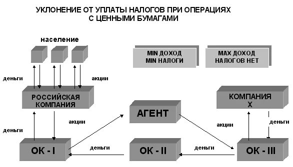 Ооо уплата ндс. Схемы уклонения от уплаты налогов. Схемы уклонения от налогообложения. Схемы уклонения от НДС. Схема ухода от НДС.