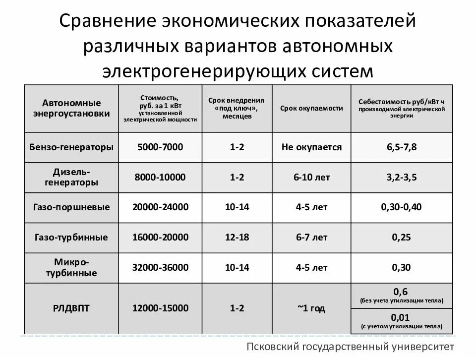 Варианты сравнения. Себестоимость 1 КВТ электроэнергии на газовом генераторе. Себестоимость КВТ дизель генератора. Экономическое сравнение. Себестоимость киловатта дизель Генератор.