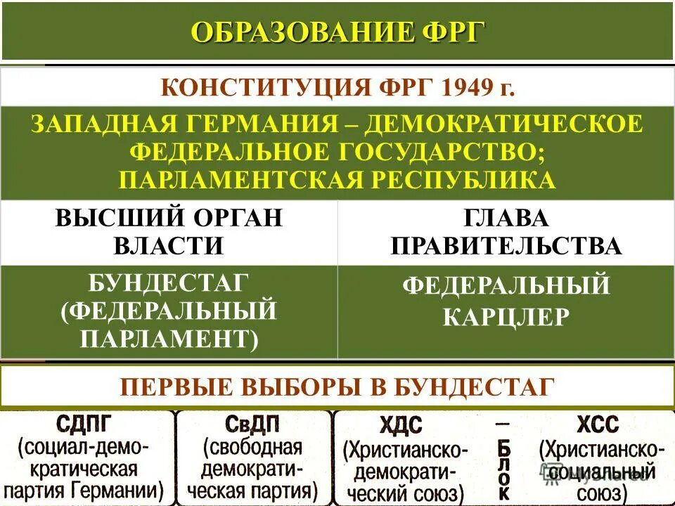 4 образование гдр. 4 образование гдр. гдр и фрг на карте. система гос органов германии. конституция германии 1949.