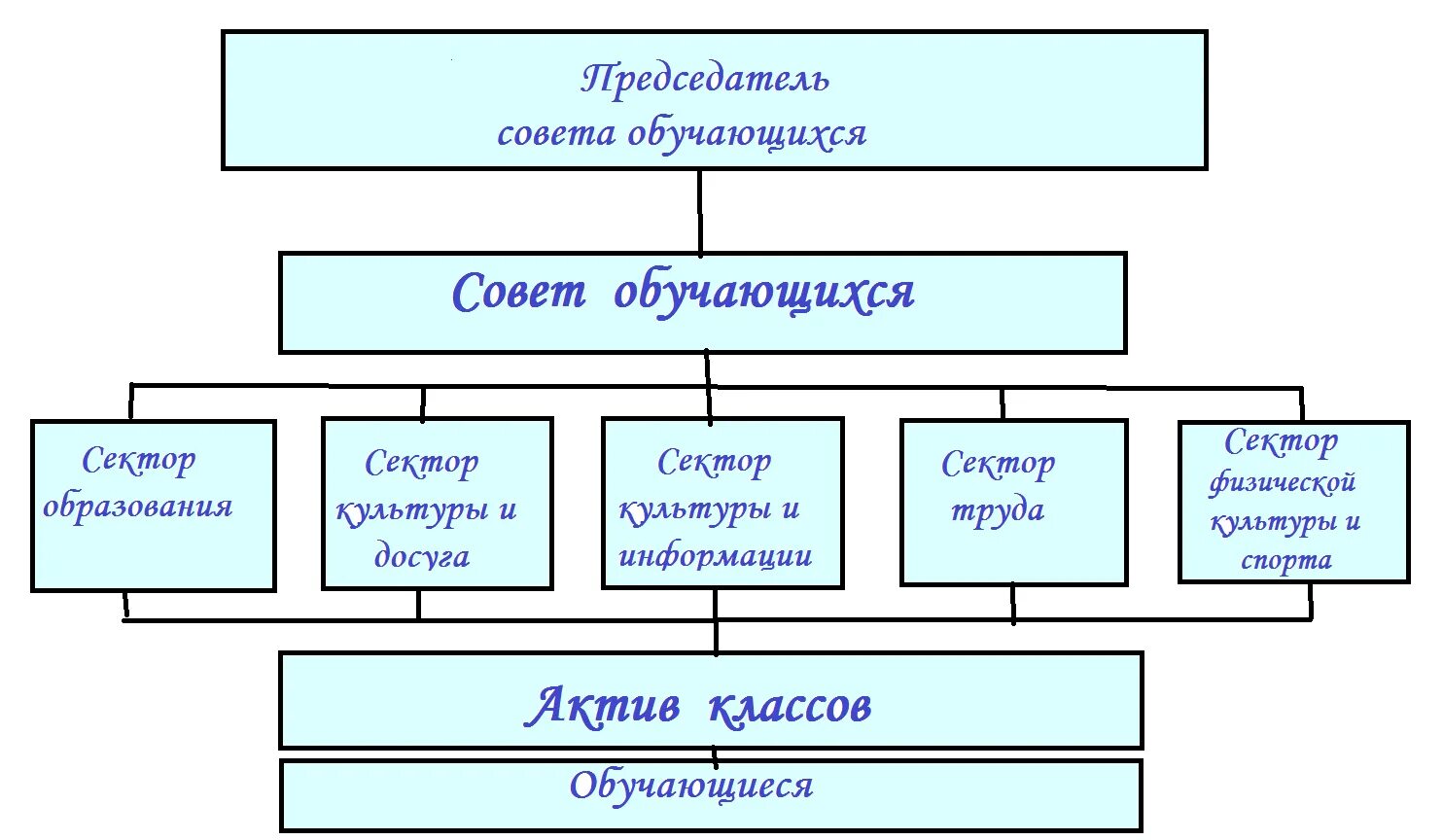 Самоуправление в бюджетном учреждении. Совет учащихся. Ученический совет школы. Структура совета учащихся. Школьный совет учащихся.