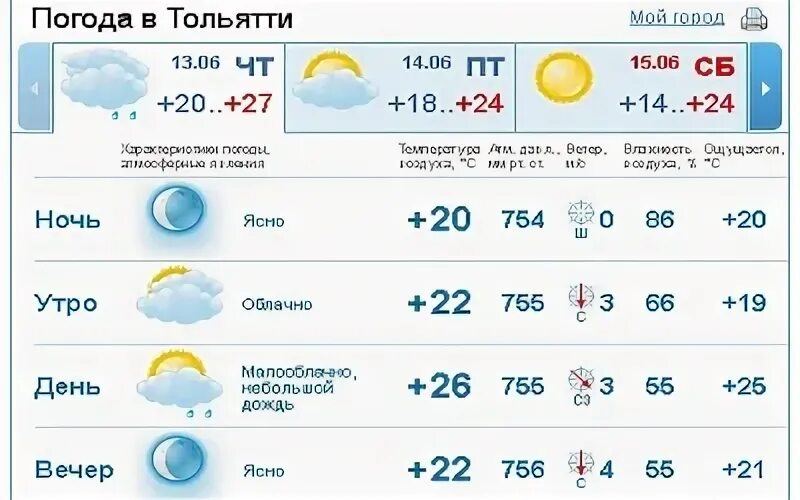 Погода на завтра тольятти по часам подробно