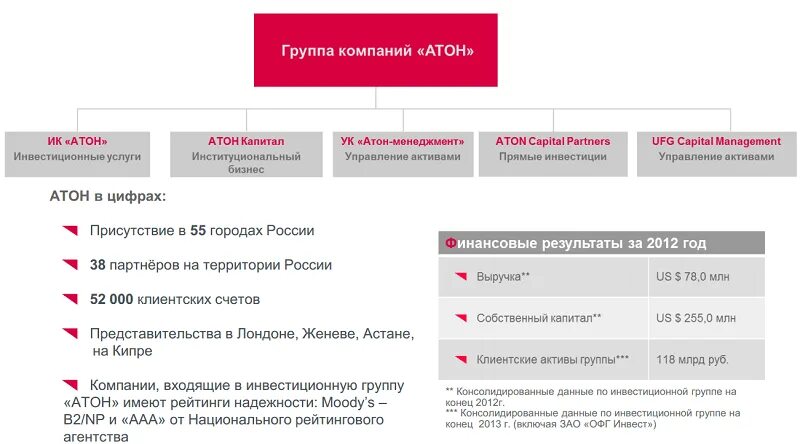 Учебный центр атон. Структура компании Атон. Группа компаний Атон. Структура инвестиционного холдинга. ООО организации Атон.