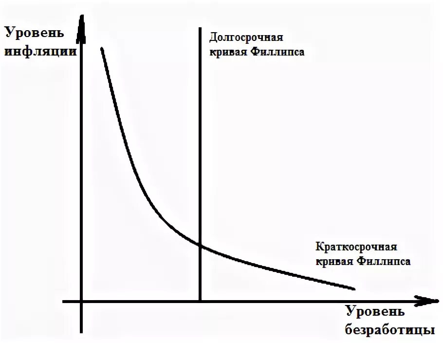 Кривая Филлипса в долгосрочном периоде. Кривая Филлипса в краткосрочном и долгосрочном периоде. Кривая Филипса в краткосрочный и долгосрочный периоды. Кривая Филлипса на долгосрочный период график. Линия филипса