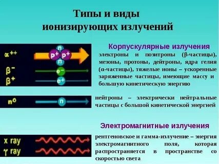Видом ионизирующего излучения является поток