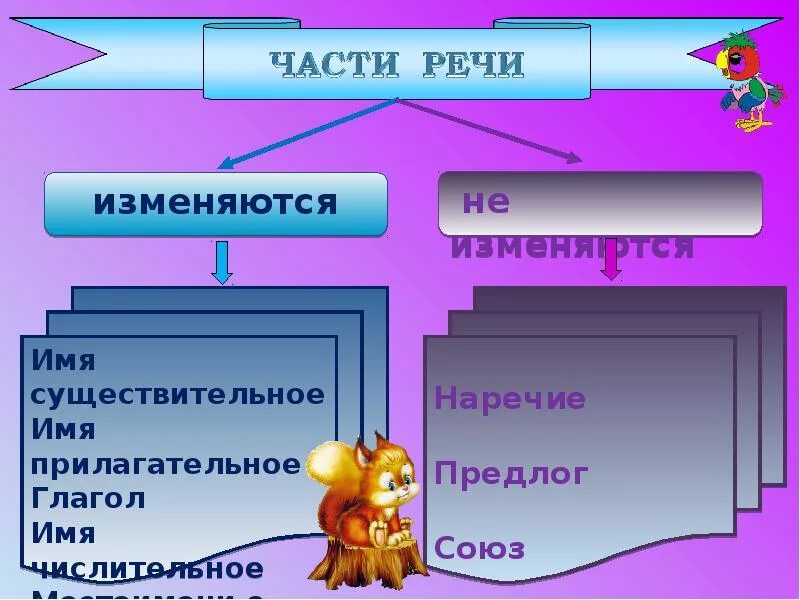 Изменится часть. Части речи изменяются по. Существительное это самостоятельная часть речи. Части речи которые изменяют. Части речи которые не изменяются.