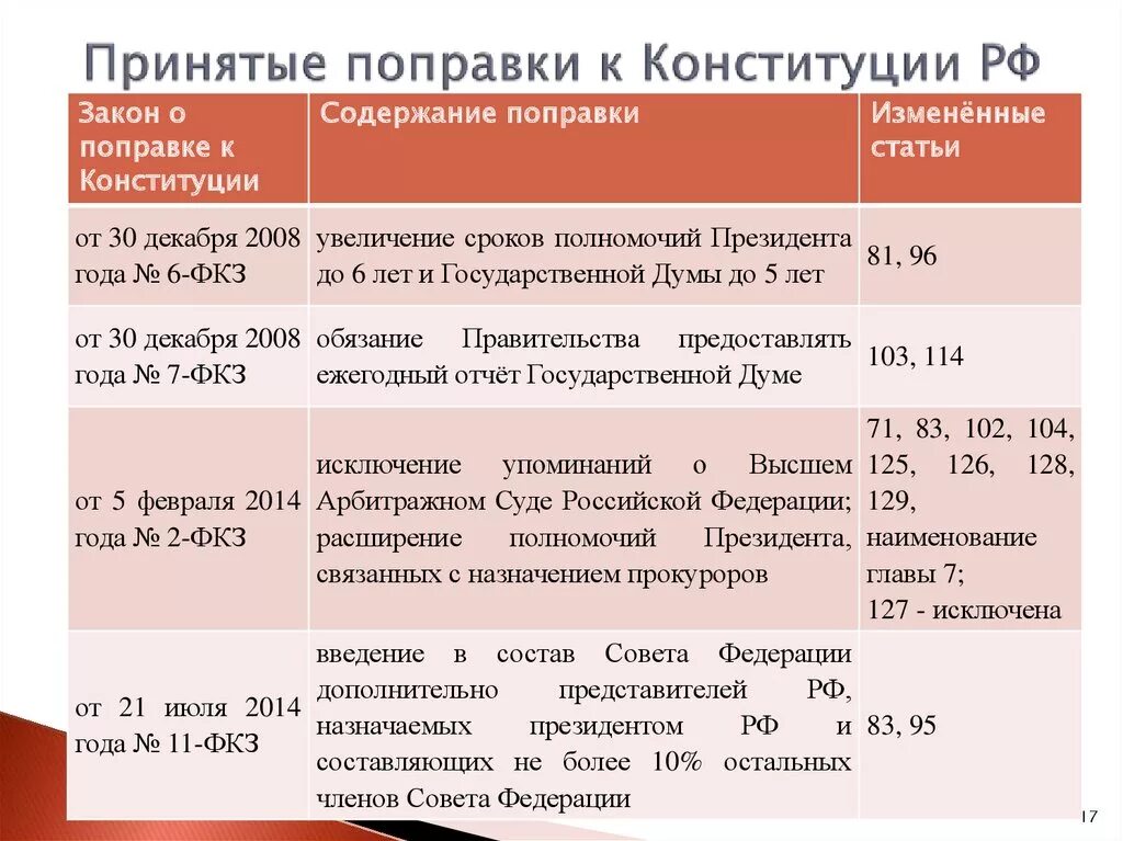 Содержание изменения конституции