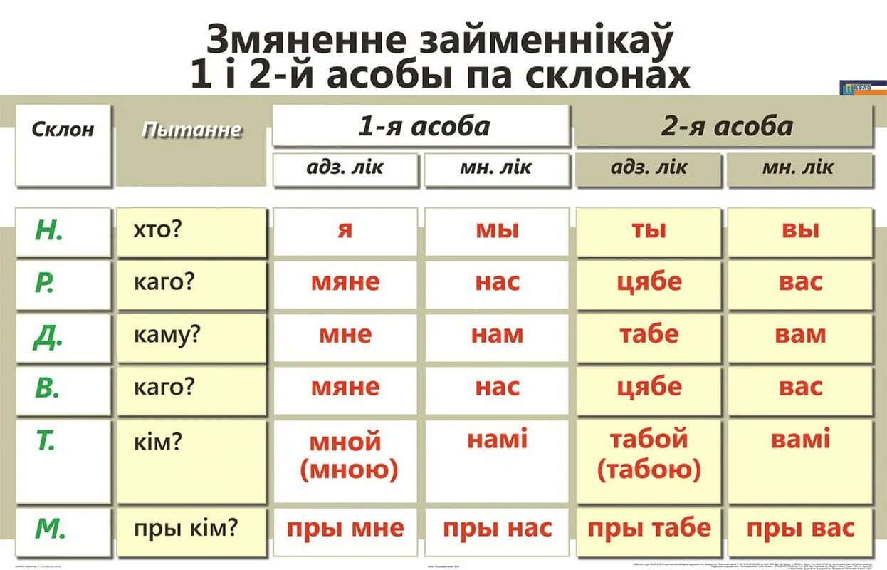 Род назоўнікаў у беларускай мове. Склоны в белорусском языке. 1 2 Асоба. Склоны у беларускай мове. Пример займенника.