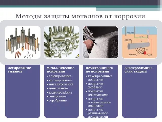 Защита от коррозии конспект. Методы защиты металлов и сплавов от коррозии. Защитные покрытия металлов от коррозии химия. Способы защиты железа от коррозии химия. Коррозия металлических сплавов и методы защиты от коррозии.