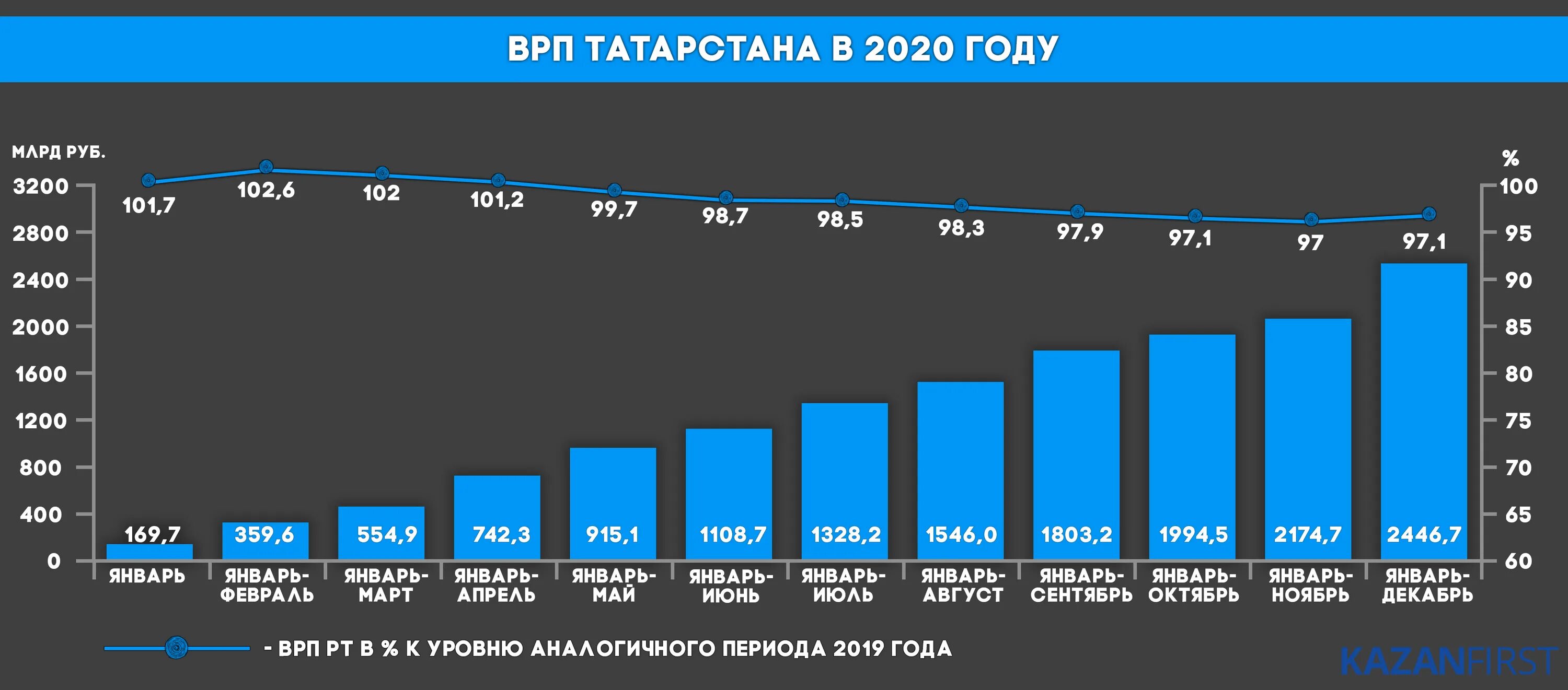 Россия производство 2021. ВРП Татарстана за 2020 год. ВРП Татарстана 2021. Динамика ВРП Татарстана. Валовой региональный продукт.