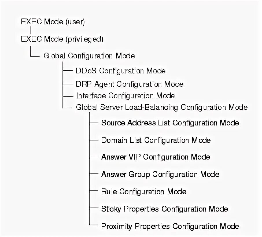 Exec mode. Exec mode cisco. cisco privileged exec.