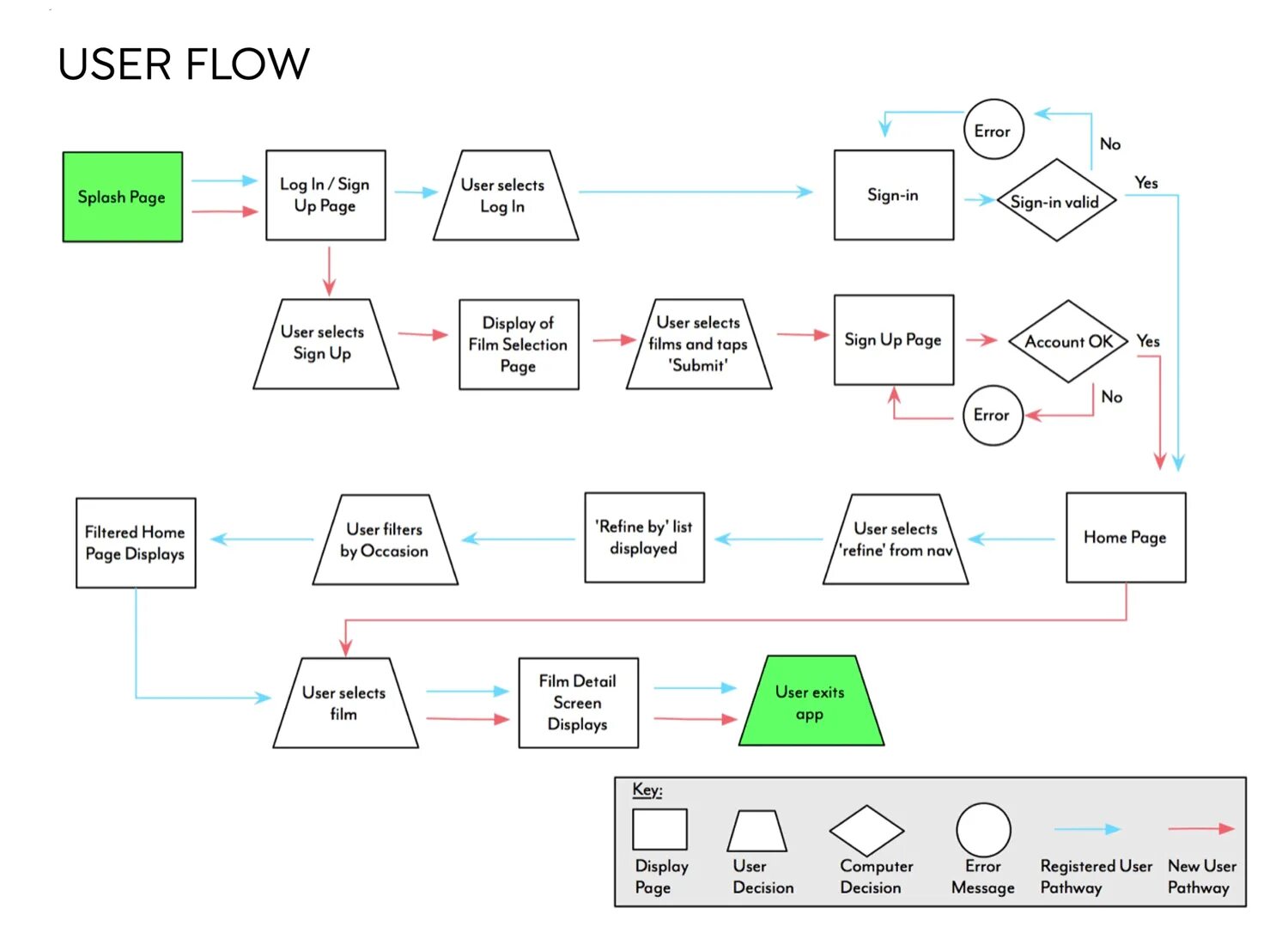 Определение user. Схема user flow. user flow диаграмма. блок схема user flow. диаграмма пользовательского маршрута.