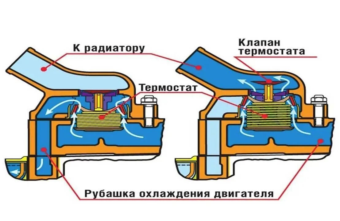 Схема термостата системы охлаждения. Термостат системы охлаждения двигателя чертеж ВАЗ. Термостат система охлаждения двигателя легкового автомобиля?. Принцип работы термостата схема. Как проверить термореле