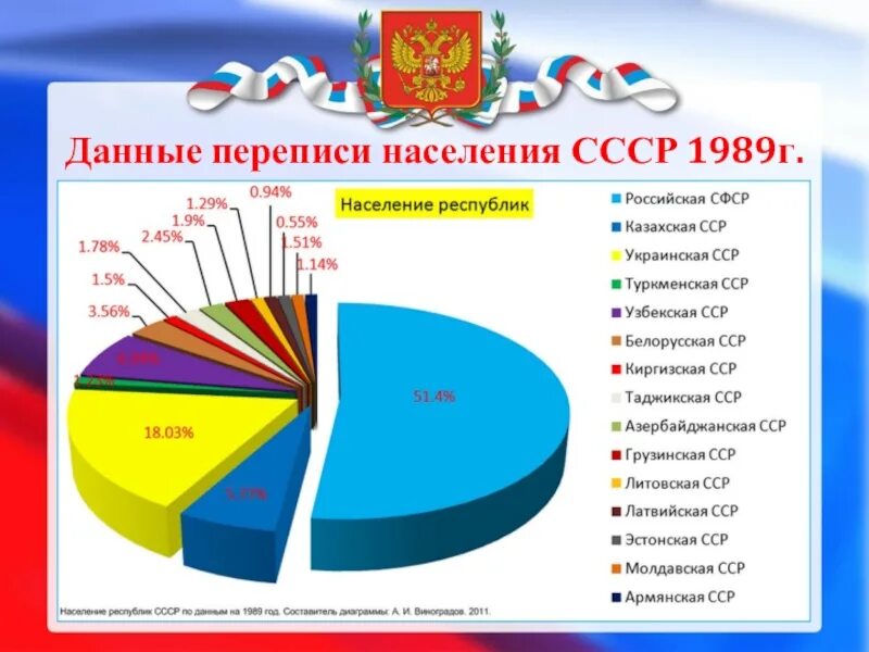 Перепись населения СССР (1989). Данные переписи населения. Национальный состав населения СССР 1989. Данные переписи населения СССР.