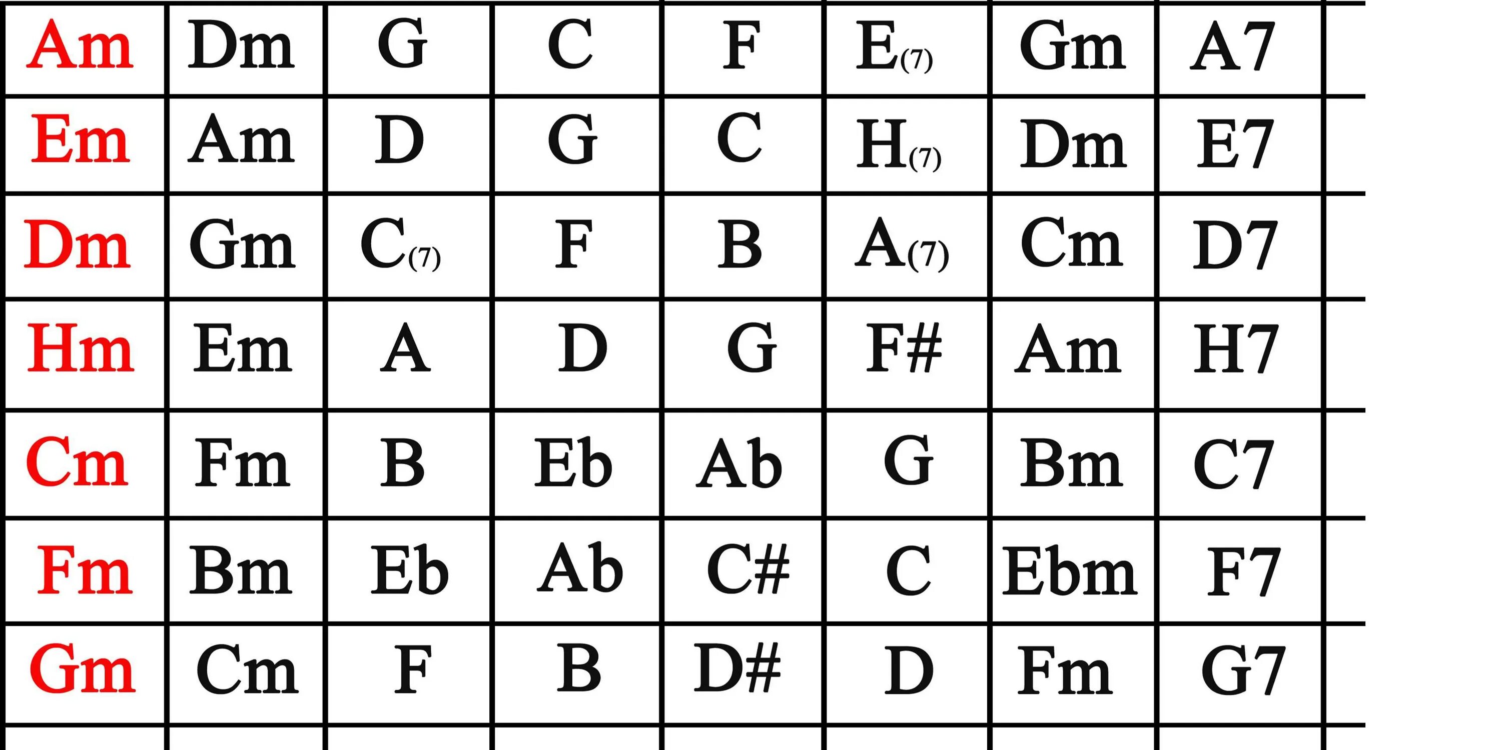 Таблица транспонирования аккордов для гитары. Тональности на гитаре таблица. Таблица транспонирования тональностей. Таблица тональностей аккордов. Тональности аккордов на гитаре