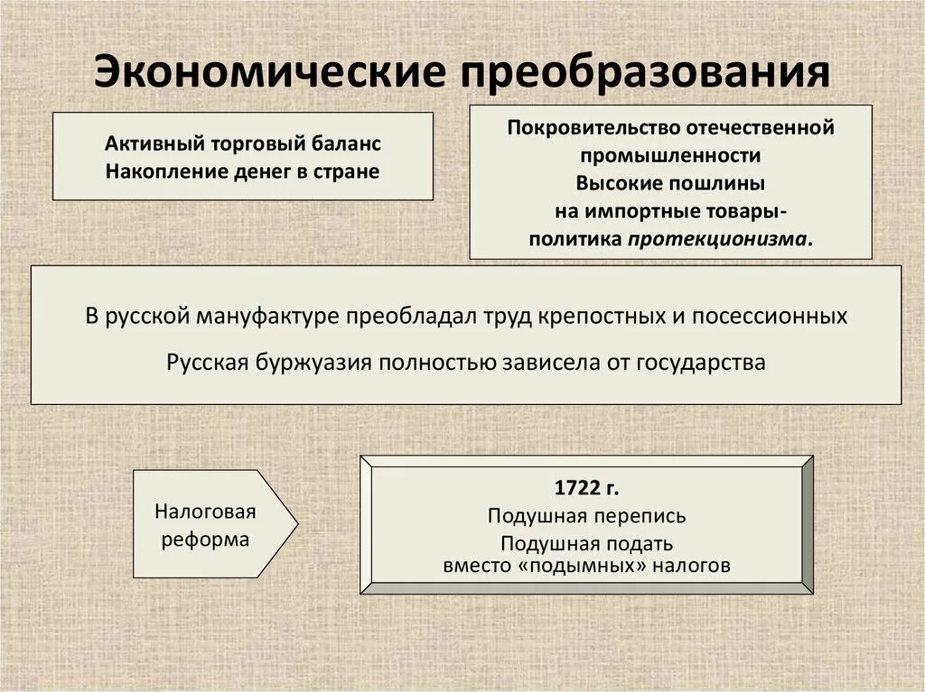 Реформы российской экономики. Экономические преобразования. Примеры экономических реформ. Внутренняя и внешняя политика Петра 1. Экономические реформы презентация.