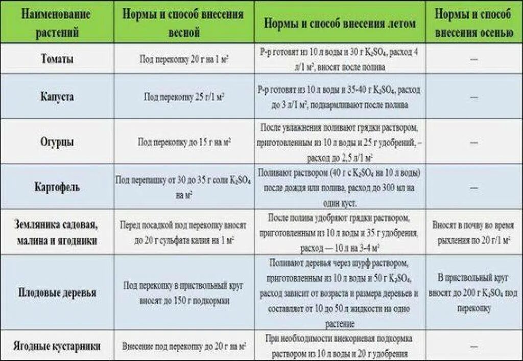 Таблица нормы внесения удобрений. Сульфат магния удобрение норма внесения. Норма сульфата калия для огурцов. Нормы внесения калийных удобрений. Подскажите когда можно