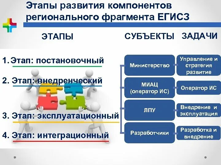 Егисз регистр. ЕГИСЗ принципы построения. Подсистемы ЕГИСЗ. Второй этап регионального развития. ЕГИСЗ схема.