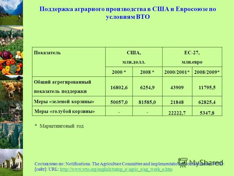 Условия сельскохозяйственного производства