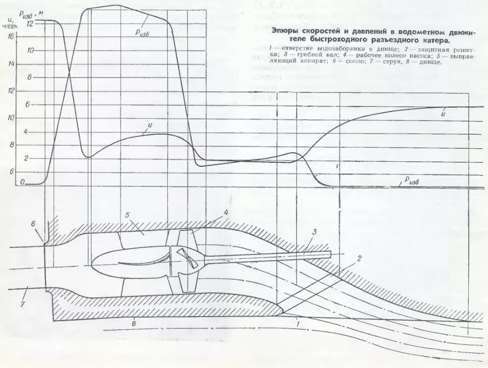 найти скорость водометного катера