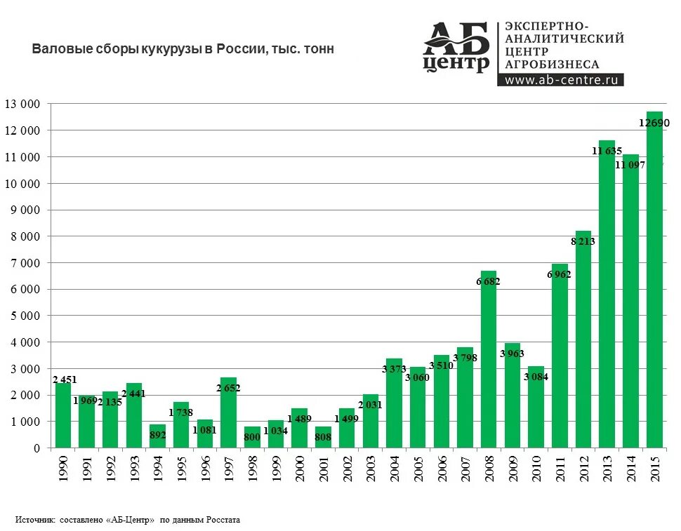 Урожайность кукурузы составляет 4 тонны. Валовый сбор зерна в России. Сбор зерна в РФ по годам. Валовый сбор пшеницы в России. Экспорт зерна по годам.